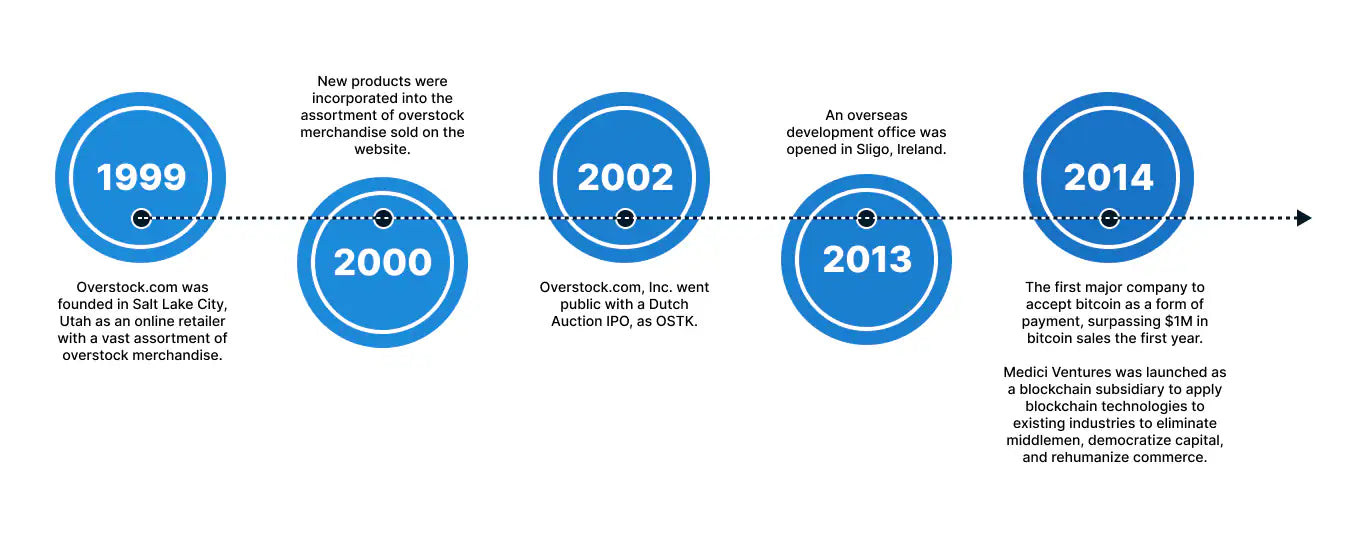 Milestones 1999 to 2013