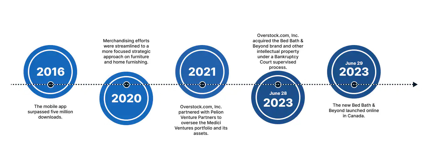 Milestones 2014 to 2021