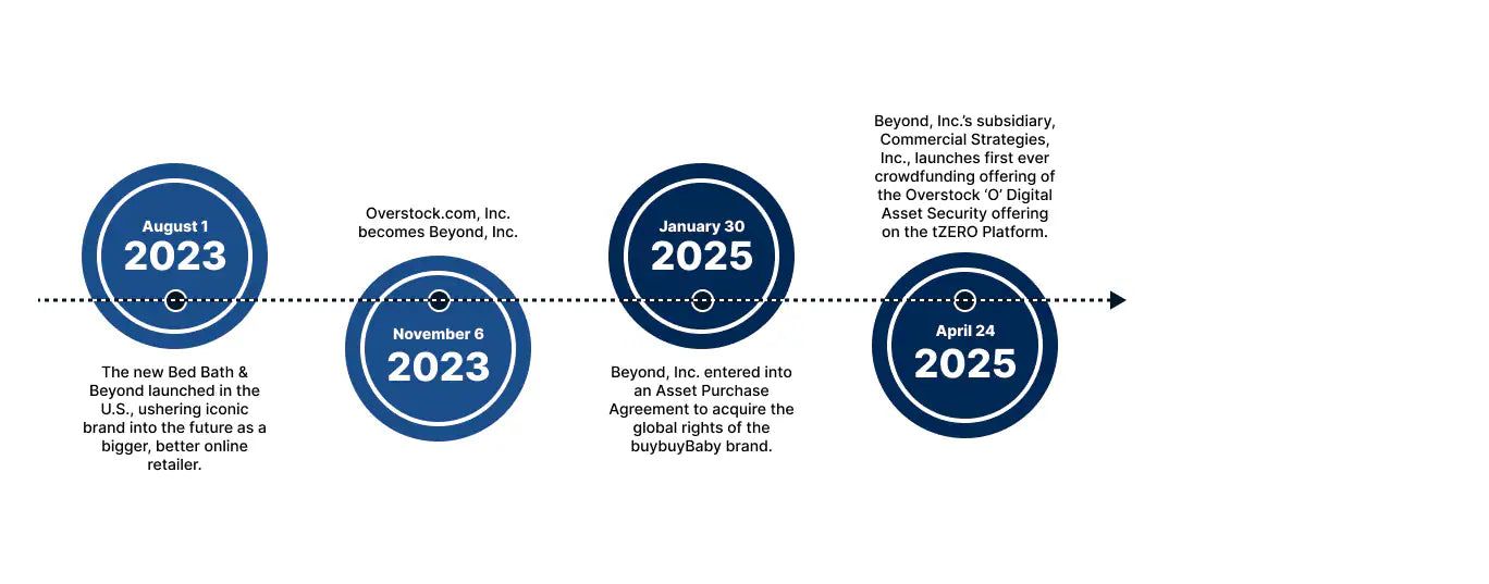 Milestones 2023 to 2023